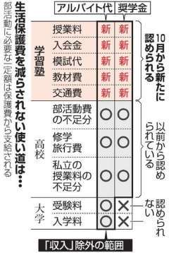 奨学金から塾代、生活保護費減らさず　厚労省が見直しへ
