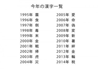 今年の漢字は？2015
