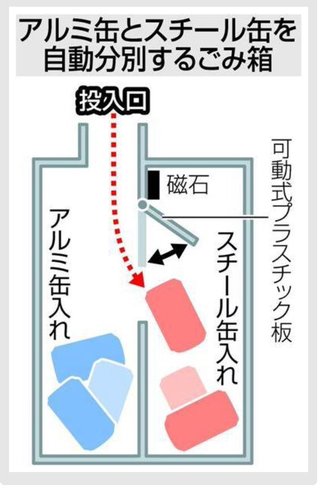 小６少女が特許取得　缶を自動分別するごみ箱　夏休みの自由研究きっかけに