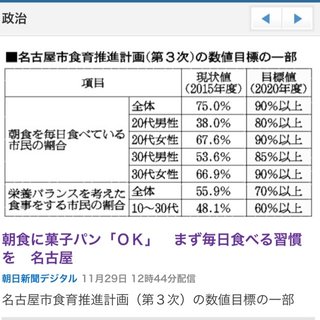 朝食に菓子パン「ＯＫ」　まず毎日食べる習慣を　名古屋