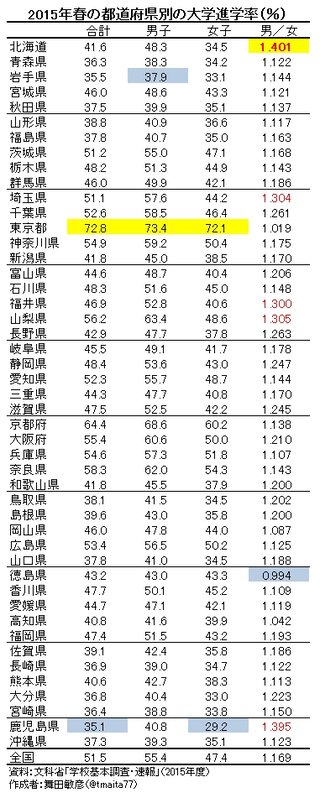 【ばかだらけ】全日制高校進学率  ３年連続で全国最下位！ 進学も就職もしない無業者最多【愛知県】