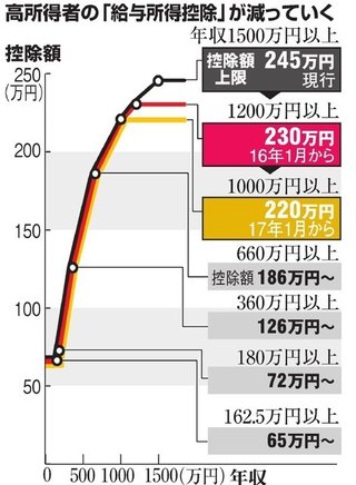 年収１２００万円以上、給与所得控除を縮小　１月から