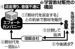 「お試し」教材、返金せず…数億円被害か