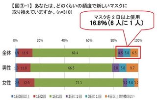 6人に1人が2日以上同じマスクを使用 