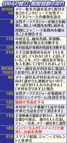 ＴＯＫＩＯ城島、リーダー中居を思いやる「番号知ってるけど電話かけない」
