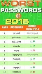 「最悪なパスワード」2015年版ランキングが発表　1位は「123456」