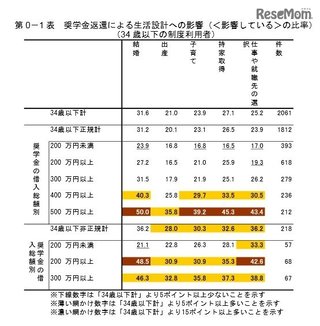 奨学金返還、4割が「苦しい」…結婚や出産にも影響