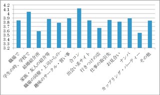 出会いと結婚満足度の相関を紐解く――女性は30代後半での結婚で幸せになる