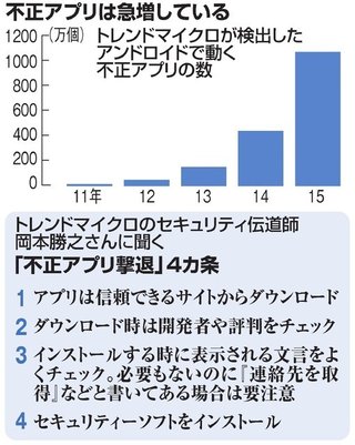 アンドロイド不正アプリ、１千万個超え　前年比２．５倍