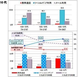 コミュニケーション  SNSで互いの距離感がつかめなくなる10代たち