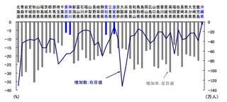 2040年の人口、大阪は3大都市圏から脱落か…みずほ総研レポート