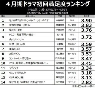 今期ドラマ満足度1位は中谷美紀主演「できしな」。「警視庁捜査一課9係」「僕のヤバイ妻」が続く
