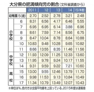 大分の子供はデブだって