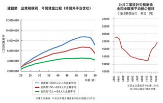 ゼネコンが悲鳴！若者の建設業離れ「仕事はあるけど人が足りない」人手不足に悩む建設業界の将来性
