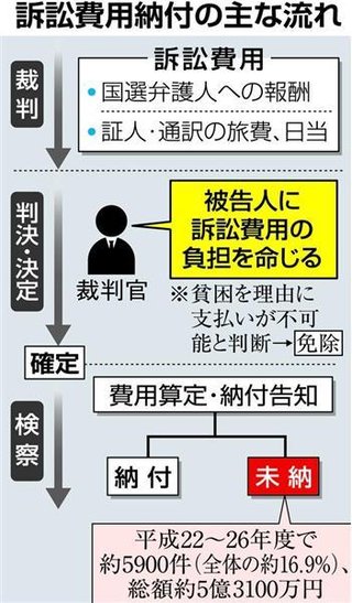 刑事裁判の訴訟費用、踏み倒し？過去５年で５億円超　納付義務被告の６人に１人　(長文:産経新聞)