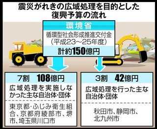 東日本大震災「がれき処理」交付金１５０億円　使用の７割１００億円超“がれき以外”