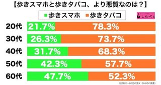 「歩きタバコ」と「歩きスマホ」　世間がより悪質だと思うのは…