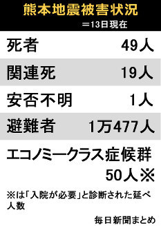 〔地震〕熊本県益城町で震度7、津波の心配なし