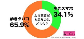 「歩きタバコ」と「歩きスマホ」　世間がより悪質だと思うのは…