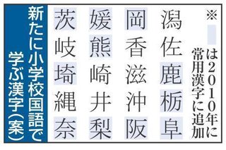 都道府県名を全て漢字で
小学校国語、２０字追加