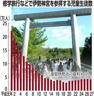 伊勢神宮参拝は「皇国教育」？修学旅行生、元年比で５分の１以下に　抗議への配慮も（長文）