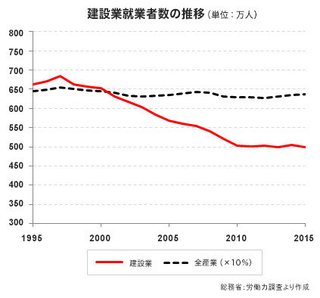ゼネコンが悲鳴！若者の建設業離れ「仕事はあるけど人が足りない」人手不足に悩む建設業界の将来性