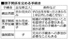 嫡出否認できるのは夫だけ　ＤＶ被害女性「違憲」提訴へ
兵庫