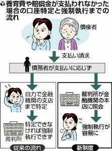 横行する養育費不払い、債務者口座を裁判所特定
