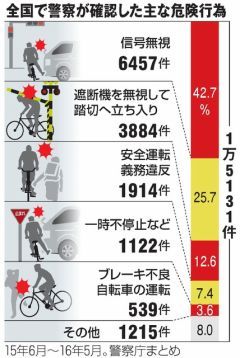 自転車危険運転１万５千件　講習制度１年、受講は２４人