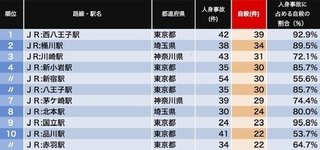 全国で『自殺が多発している駅』ランキング