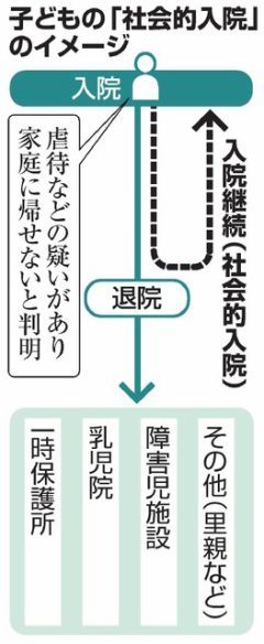 社会的入院、１年超の子どもも　虐待恐れ退院できず