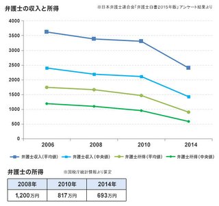 日本最難関資格、弁護士の悲惨な現実…給料半減、年収200万～300万も当たり前