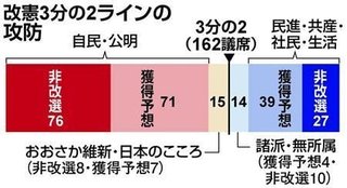 参院選・終盤情勢　改憲勢力「３分の２」勢い　自民は単独過半数