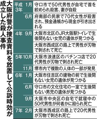 殺人など重要犯罪503件捜査放置。大阪府警