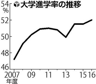 大学進学率、過去最高５２・０％・・・文部科学省