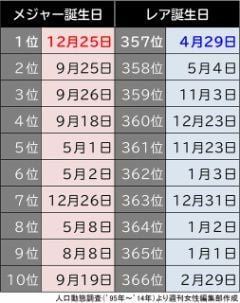 日本人にいちばん多い誕生日はアノ日だった