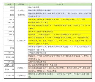 築地市場の移転延期　都が市場業者に正式通告【東京都】