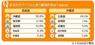 『あなたがライバルと思う都道府県は？』　1位北海道と沖縄　2位静岡と山梨　3位島根県と鳥取県