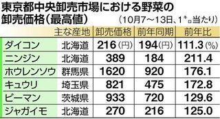 天候不順で野菜高騰続く　スーパーため息「２０年以上店をやって初めての値段」