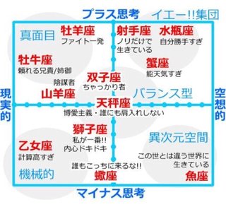 【画像】星座で性格診断
