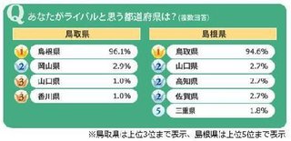 『あなたがライバルと思う都道府県は？』　1位北海道と沖縄　2位静岡と山梨　3位島根県と鳥取県