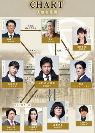 ＴＢＳ《ＩＱ２４６～華麗なる事件簿～》日曜 夜２１時