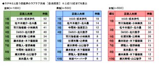 ステキだと思う芸能人夫婦ランキング1位は…？