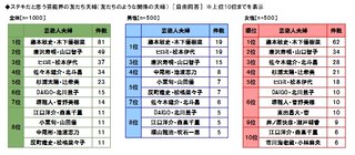 ステキだと思う芸能人夫婦ランキング1位は…？