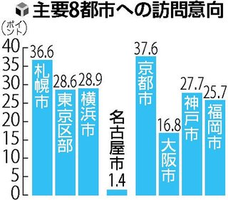【博多っ子】九州他県を見下すため他県民から怒りの声
