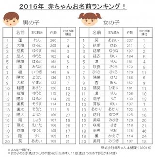 最新名付けランキング。