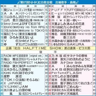ＳＭＡＰ紅白辞退で異例の１組あたりの歌唱時間増