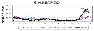 感染性胃腸炎、首都圏全域で警報レベル－埼玉など3県が警報発令