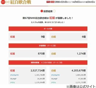 紅白歌合戦結果に“モヤモヤ”の視聴者続出　紅組優勝に「国民投票を無視」と大荒れ