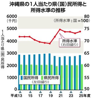 沖縄県、県民所得をわざと低く計算していた？！基地問題が経済的足かせになっていることを示すためか